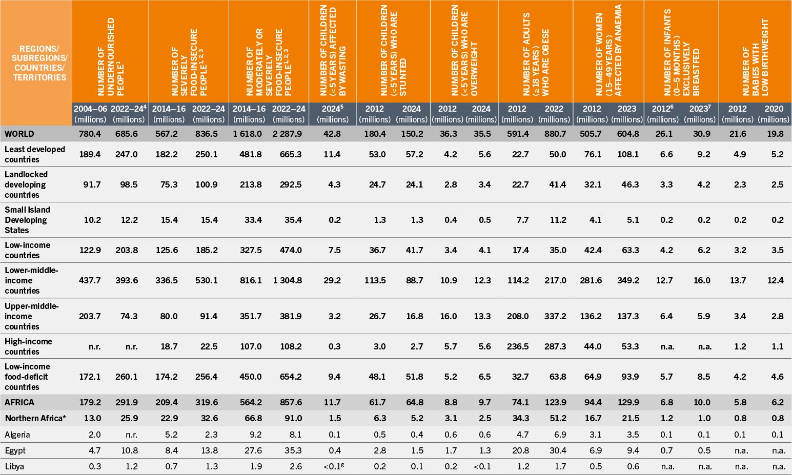 A table that shows global and regional data on malnutrition and related health indicators from 2004 to 2024, including the number of undernourished people, stunted children, and anemia-affected women.