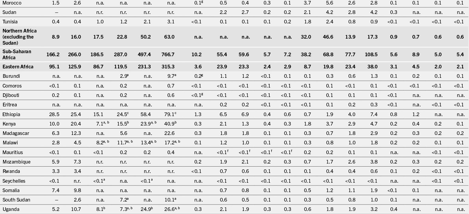 A table that shows data on energy consumption in Northern Africa and Sub-Saharan Africa, including regional and country-specific statistics from 1971 to 2019.