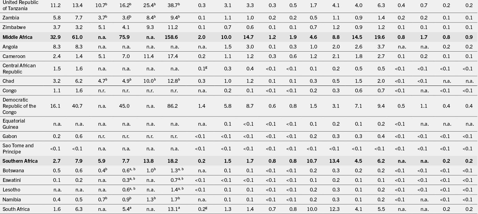 A table that shows data on energy consumption in various African countries and regions, categorized by subregions, with figures for different years and energy types.