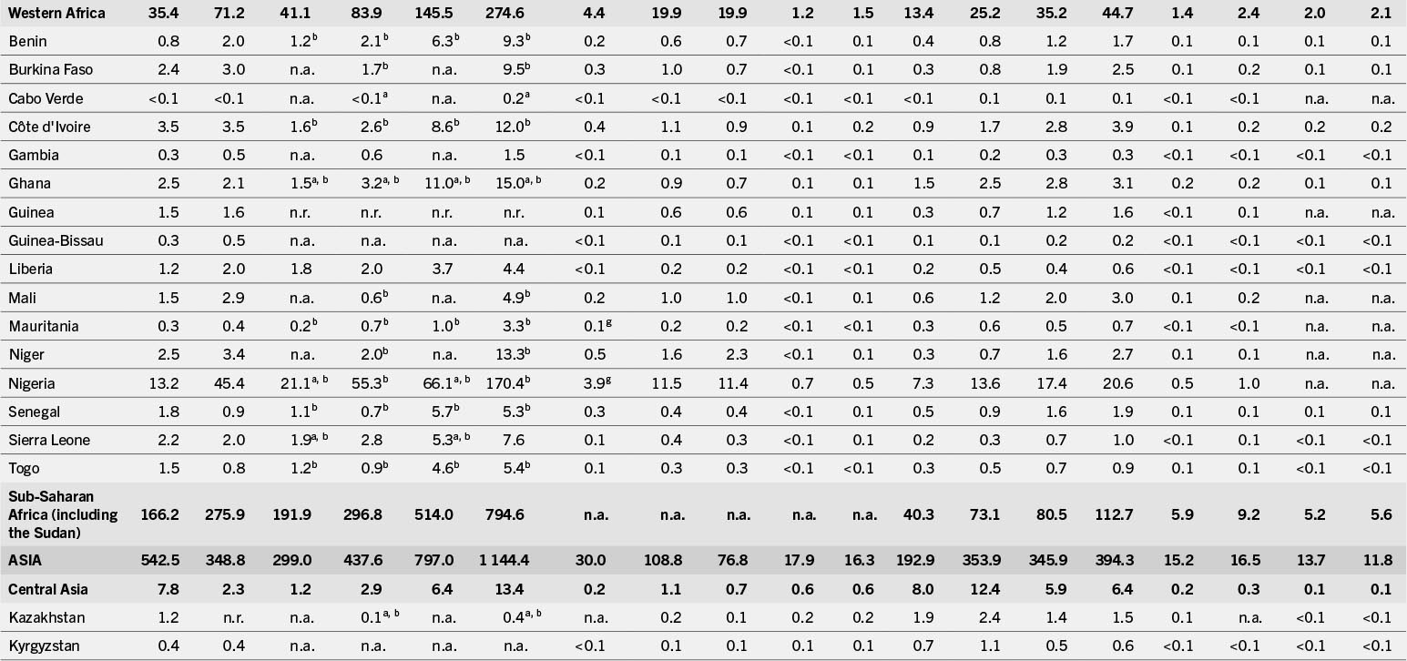 A table that shows data on energy consumption and production in Western Africa, Sub-Saharan Africa, and parts of Asia, indicating regional and country-specific statistics.