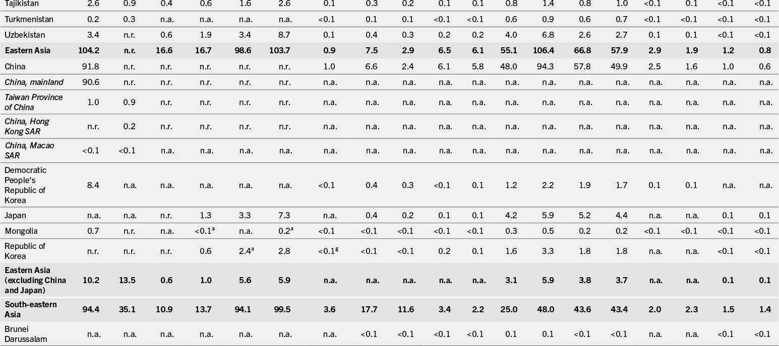 A table that shows numerical data for various countries and regions in Asia, categorized by subregions and specific countries.