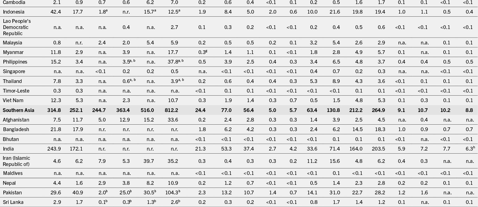 A table that shows population data for various countries in Southeast and Southern Asia, showing figures across multiple years and categories, including totals for Southern Asia.