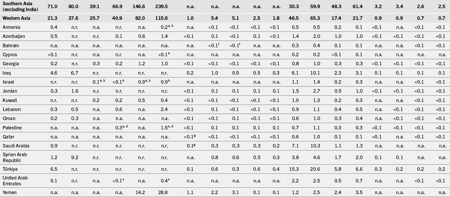 A table that shows statistical data for Southern Asia and Western Asia, including various countries, with numerical values for different categories.