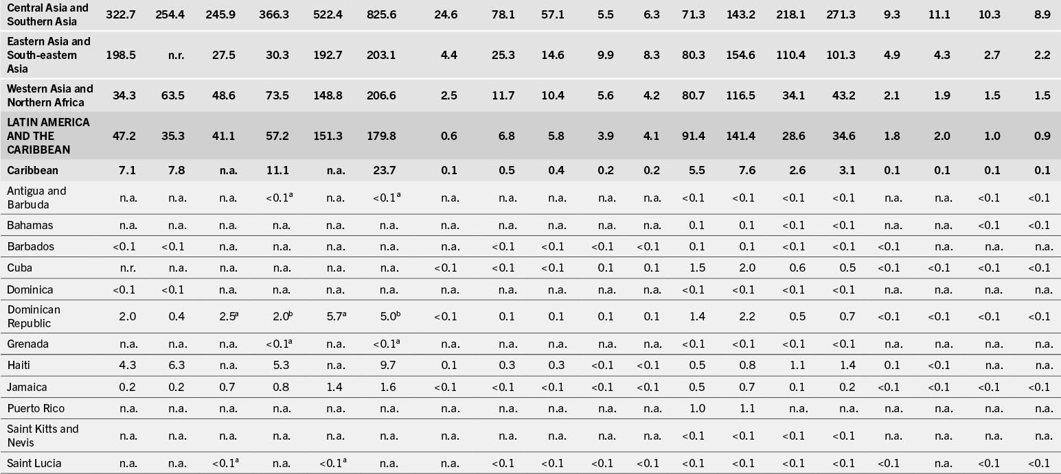 A table that shows regional and country-level data on various metrics for Central Asia, Southern Asia, Eastern Asia, South-eastern Asia, Western Asia, Northern Africa, and Latin America and the Caribbean, including the Caribbean subregion and individual countries.