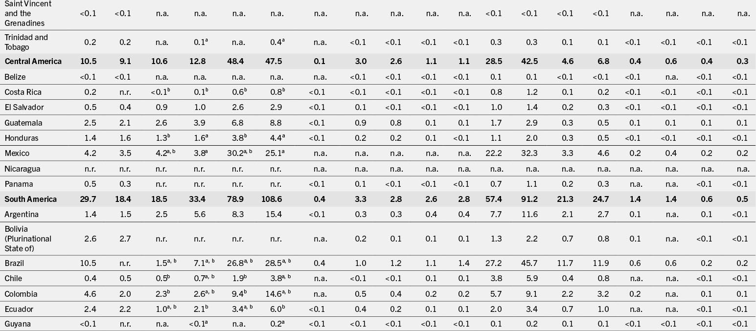 A table that shows data on various countries in Central and South America, as well as the Caribbean, showing numerical values across multiple categories, including economic and demographic indicators.