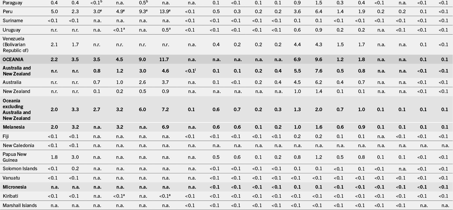 A table that shows numerical data for various countries and regions, categorized by geographic areas and metrics.