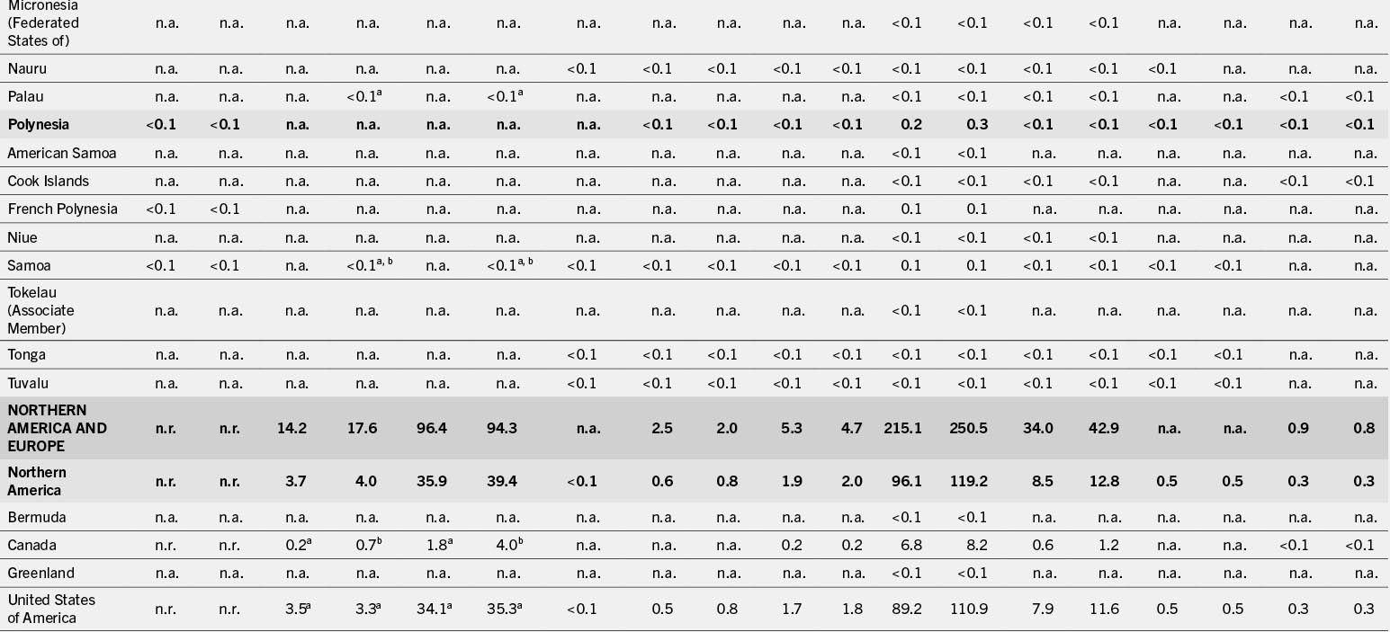 A table that shows numerical data for various regions, including Micronesia, Polynesia, and Northern America, with categories and subcategories for analysis.