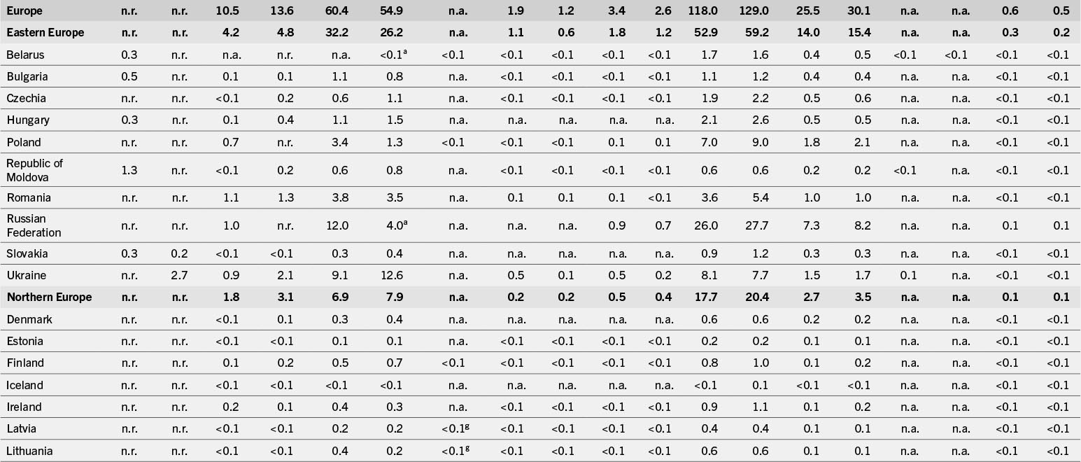 A table that shows data on various metrics for Eastern and Northern European countries, including Belarus, Bulgaria, Denmark, and others. It indicates values such as population, economic indicators, and other statistics.