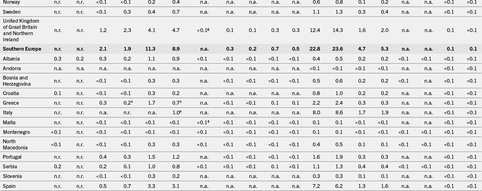 A table that shows numerical data for various European countries, categorized by region, with values representing specific metrics.