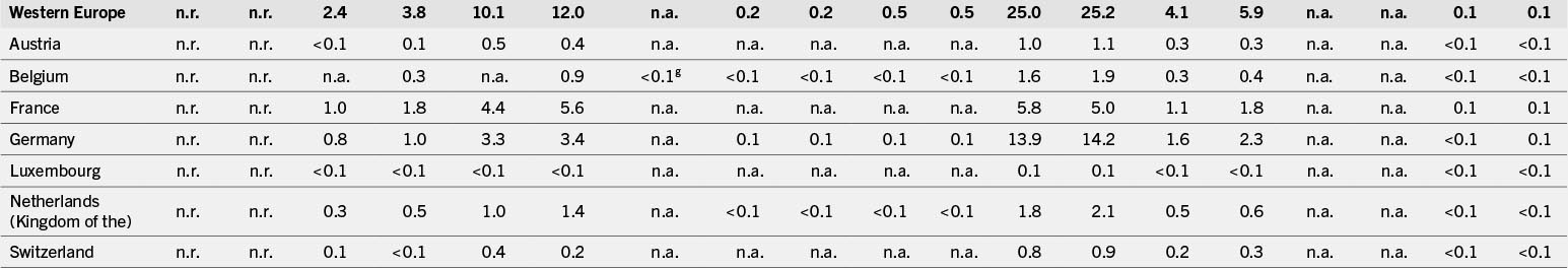 A table that shows data across seven Western European countries, including Austria, Belgium, France, Germany, Luxembourg, the Netherlands, and Switzerland, with various numerical values and notations for different categories.