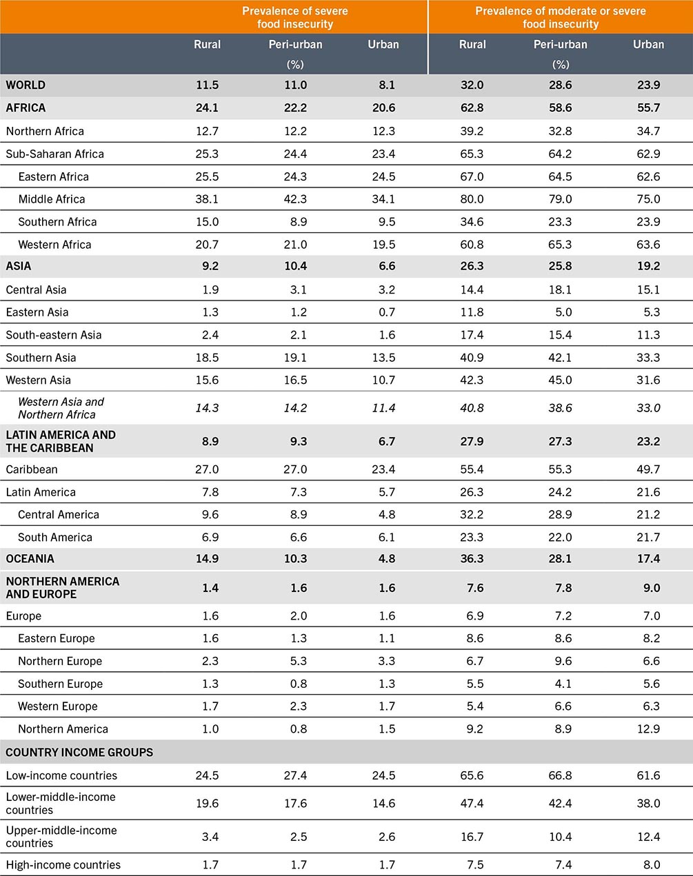A table that shows the prevalence of food insecurity (severe and moderate or severe) across different regions, urbanization levels, and income groups.