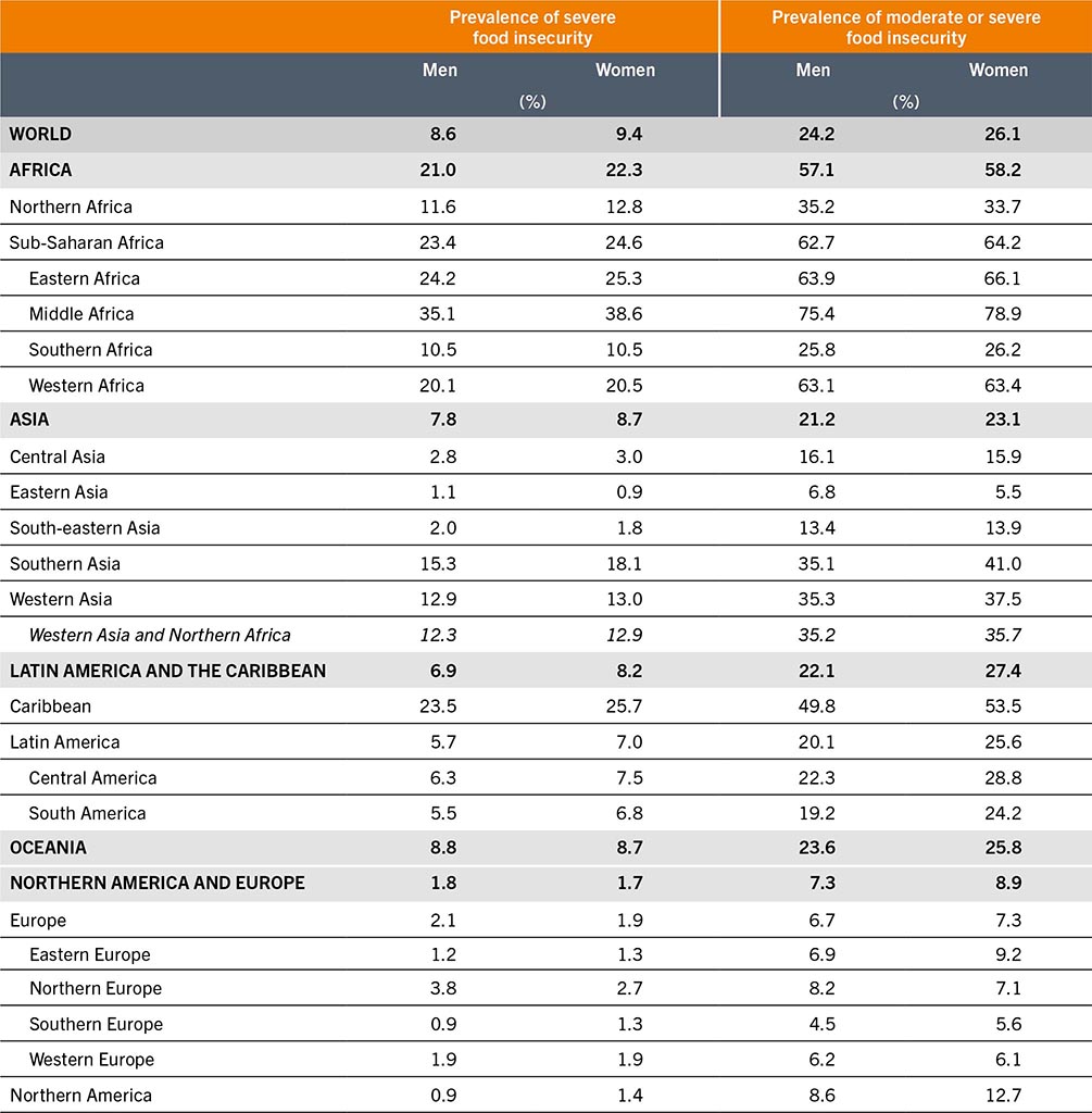 A table that shows the prevalence of severe and moderate or severe food insecurity globally and by region, with data for men and women. Africa has the highest rates, while Northern America and Europe have the lowest.