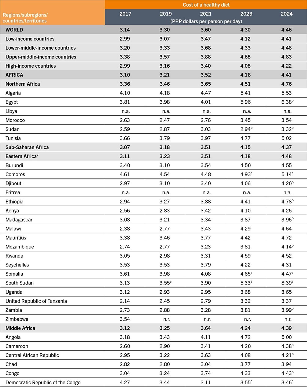 A table that shows the cost of a healthy diet (in PPP dollars per person per day) from 2017 to 2024 across global regions, income groups, and African countries.