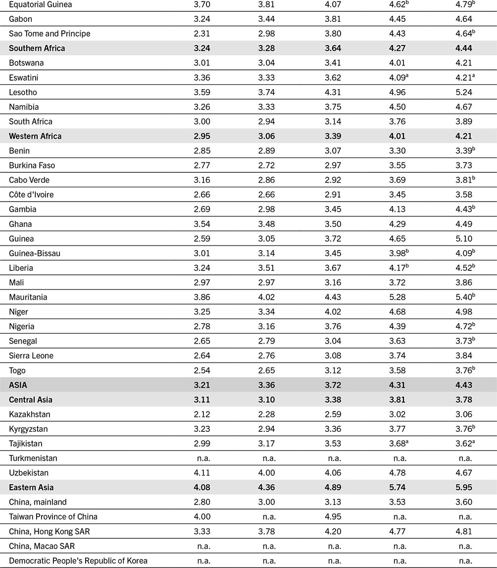 A table that shows fertility rates across various countries and regions in Africa and Asia from 2015 to 2020.