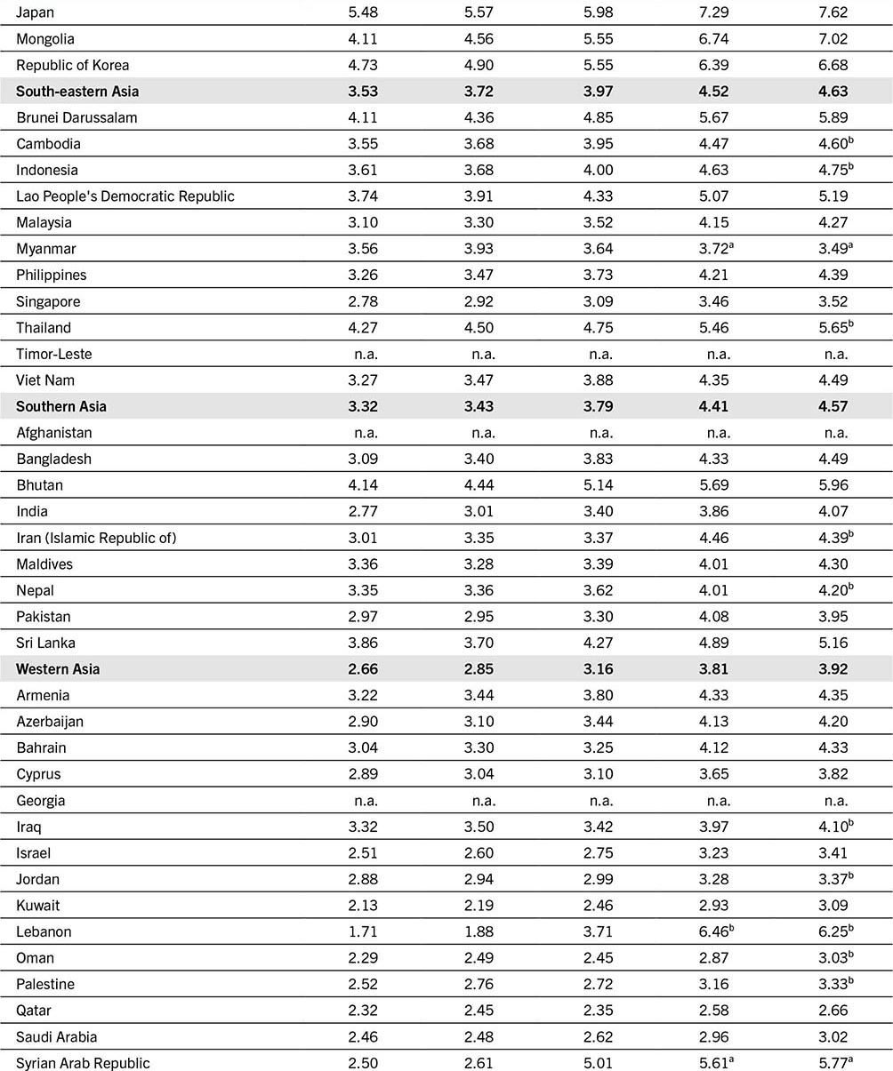 A table that shows the Human Development Index (H D I) scores for various countries and regions in Asia and the Middle East from 1990 to 2021.