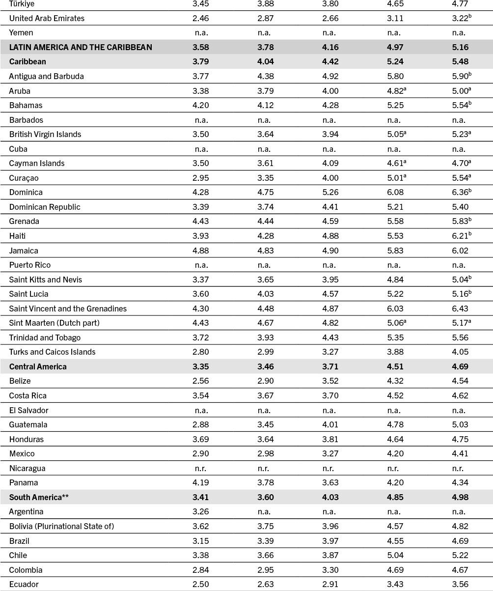 A table that shows the Global Competitiveness Index scores for countries in Latin America, the Caribbean, and selected regions, highlighting trends from 2017 to 2019.