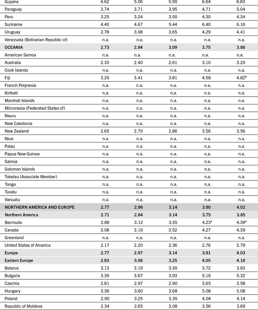 A table that shows fertility rates across various countries and regions from Oceania, Northern America, and Europe over multiple years.