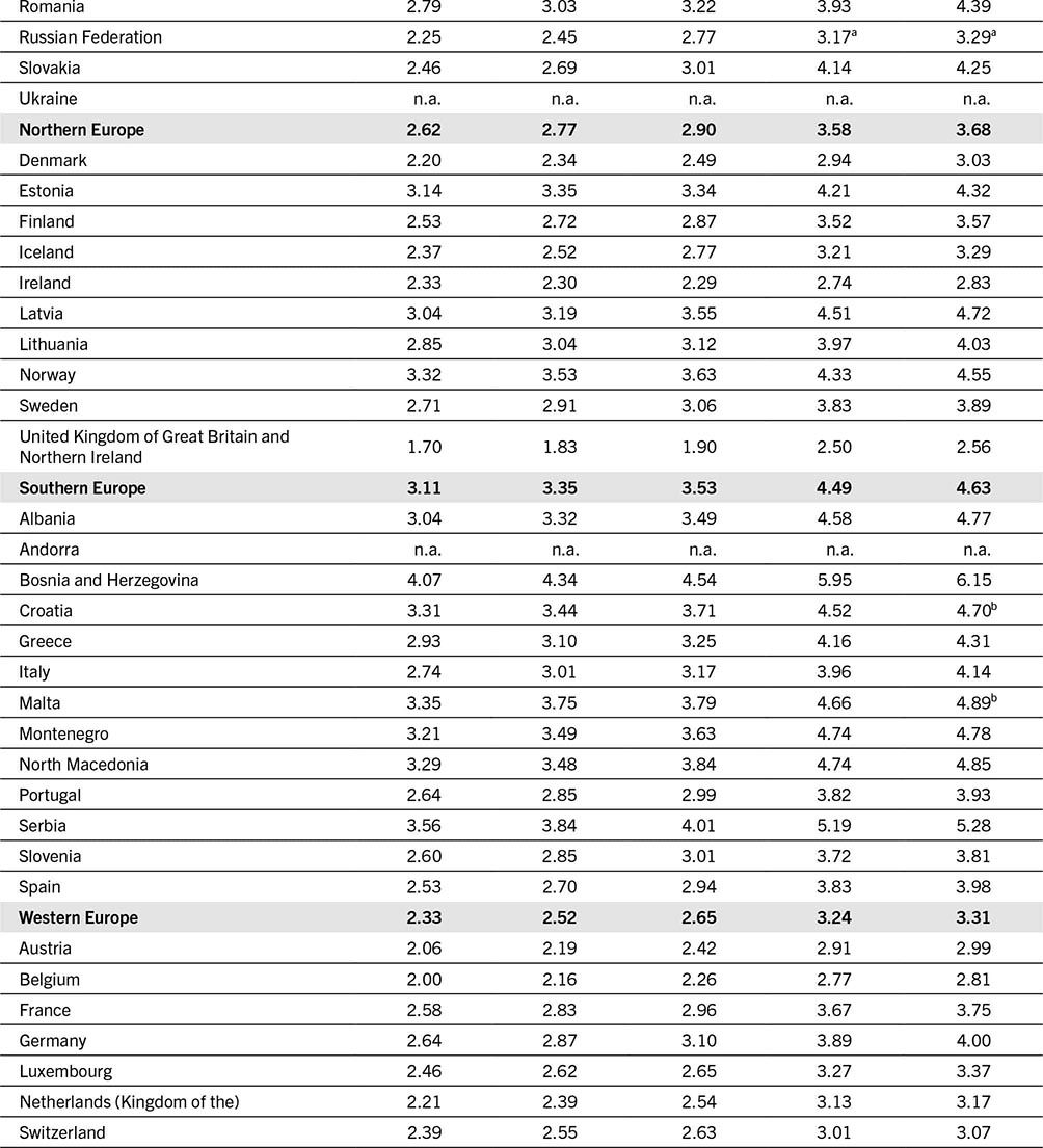 A table that shows fertility rates across European countries and regions from 2000 to 2020.