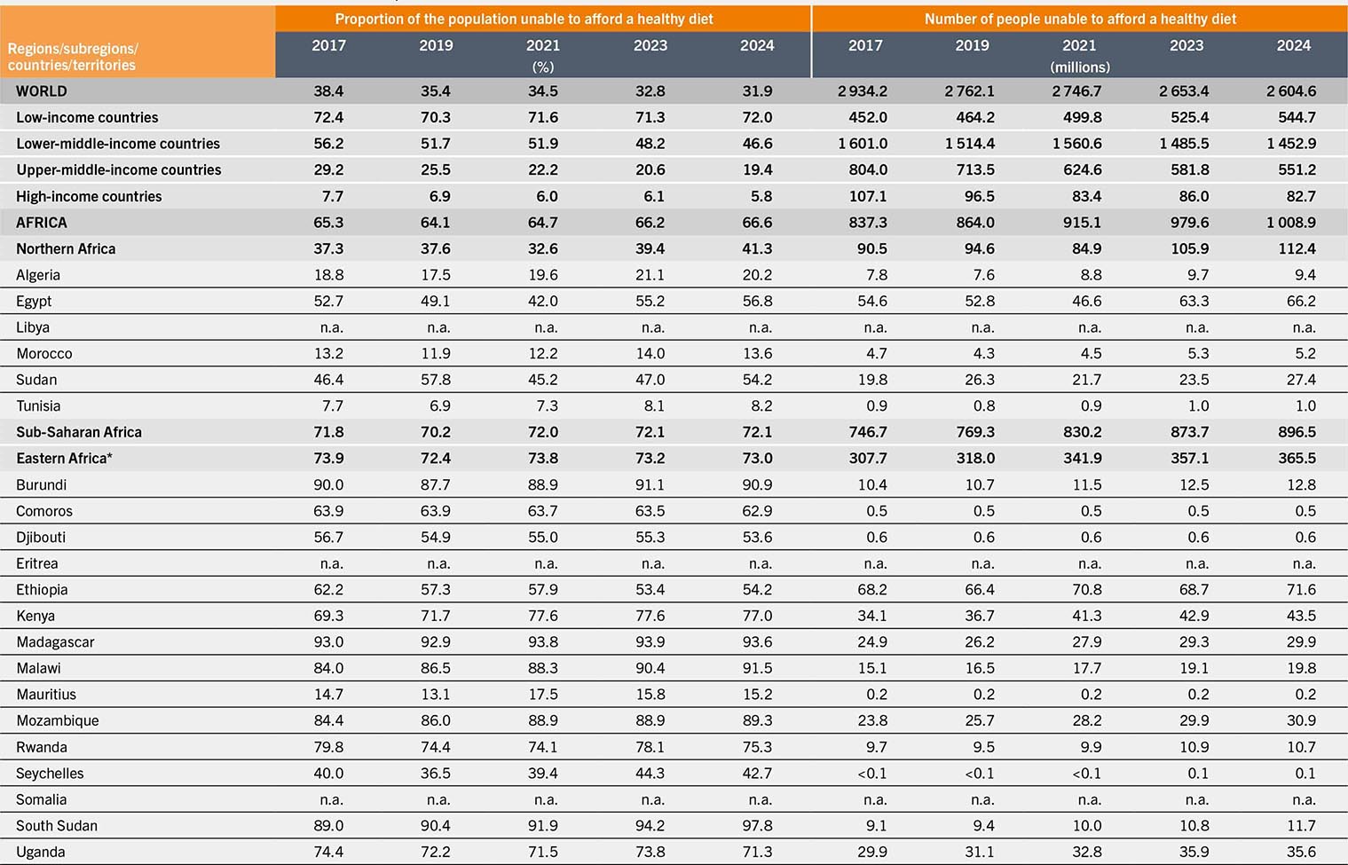 A table that shows data on the proportion and number of people unable to afford a healthy diet globally and by region from 2017 to 2024.