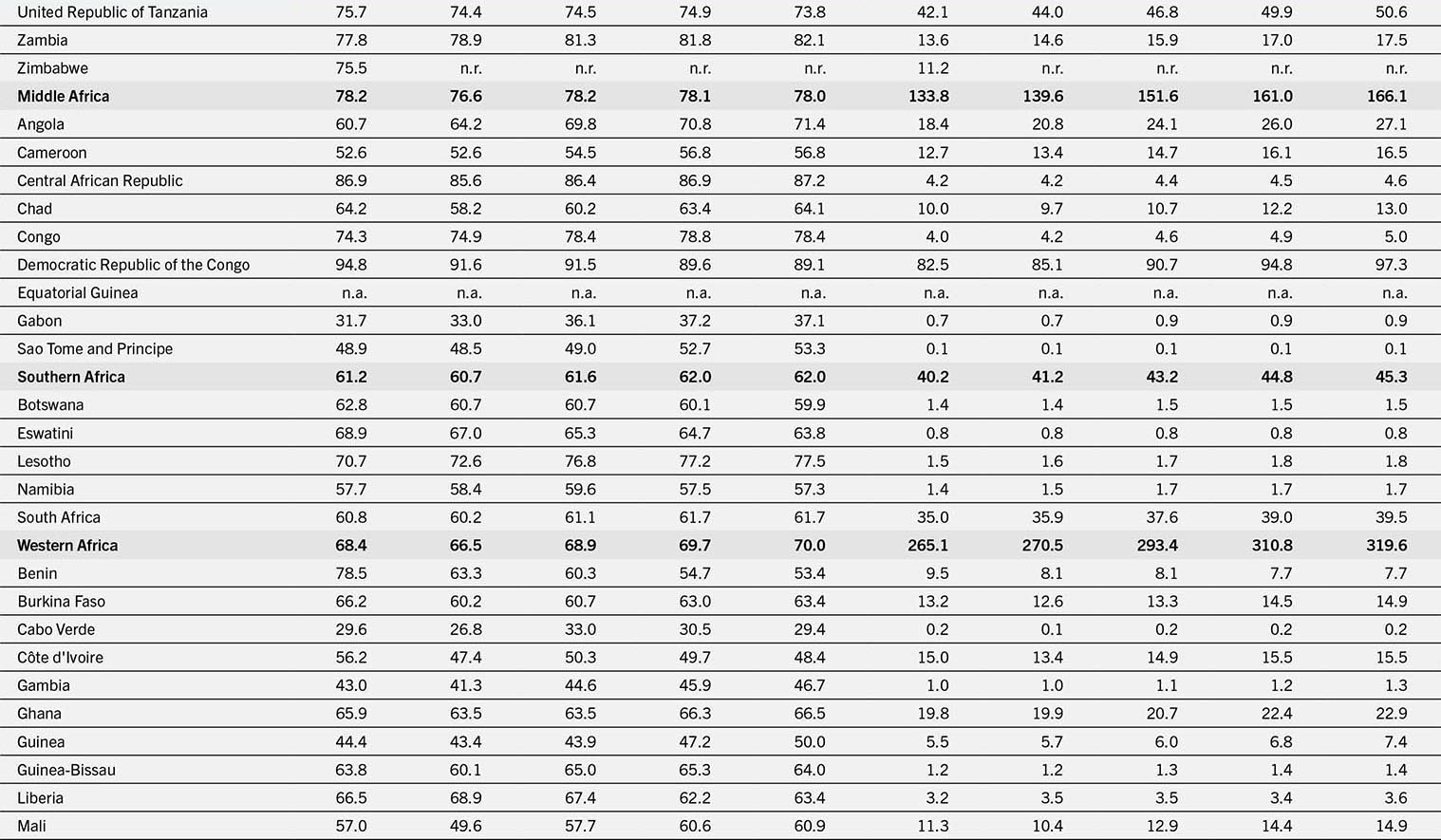 A table that shows data on various African countries, showing metrics such as population, economic indicators, and other statistics across multiple years.