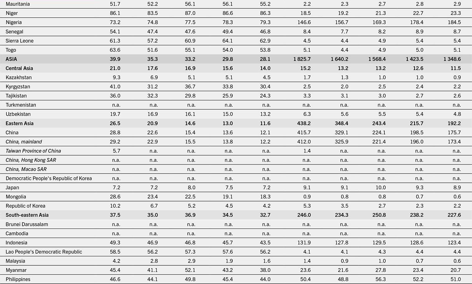 A table that shows data on various countries and regions, showing trends in specific metrics over time, including values for Asia, Central Asia, Eastern Asia, and South-eastern Asia.