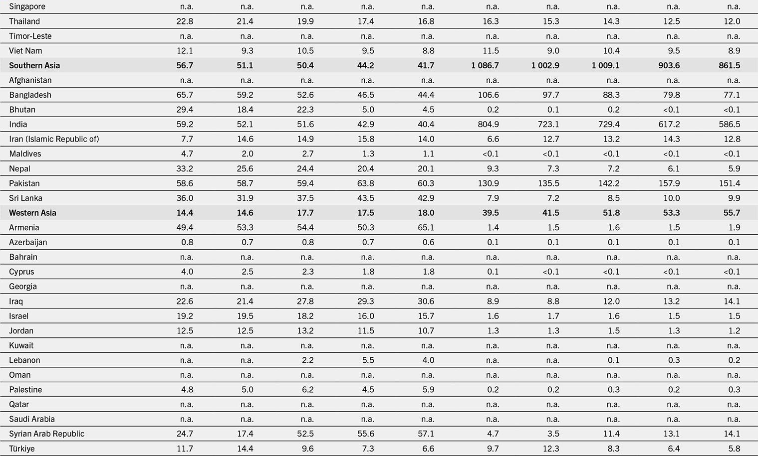 A table that shows data on various countries in Asia, showing statistics for different years and categories, including population and economic indicators.