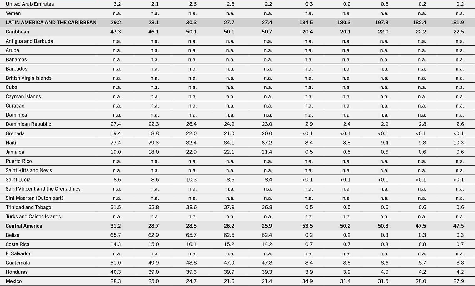 A table that shows data on various countries in Latin America and the Caribbean, showing trends in specific metrics over time, with notable figures for Haiti, Jamaica, and Mexico.