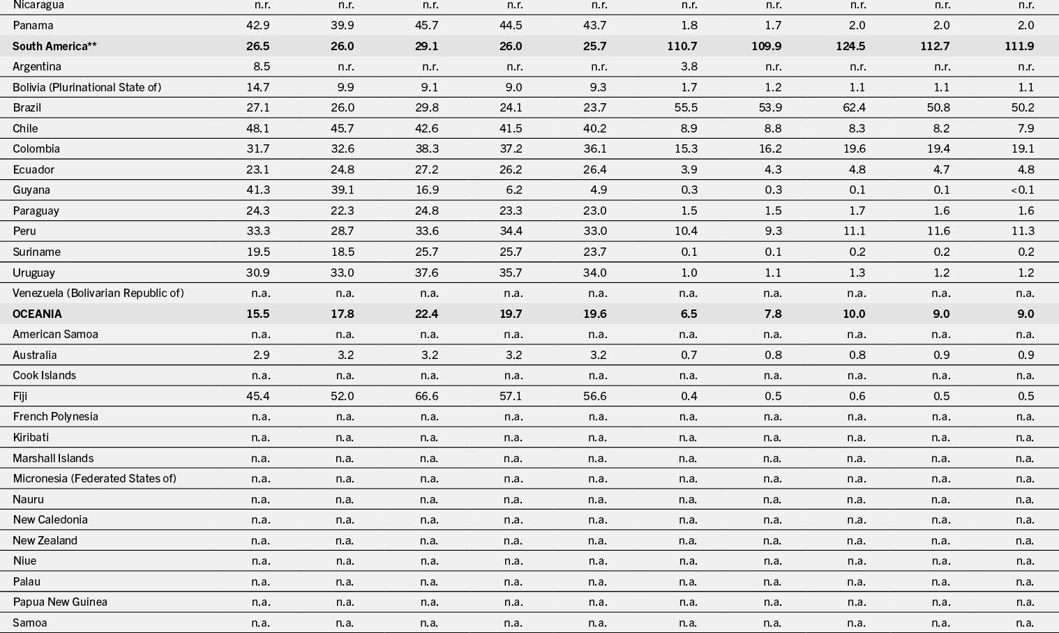 A table that shows statistical data for various countries in South America and Oceania, including numerical values and abbreviations such as not available (n.a.) and not reported (n.r.).