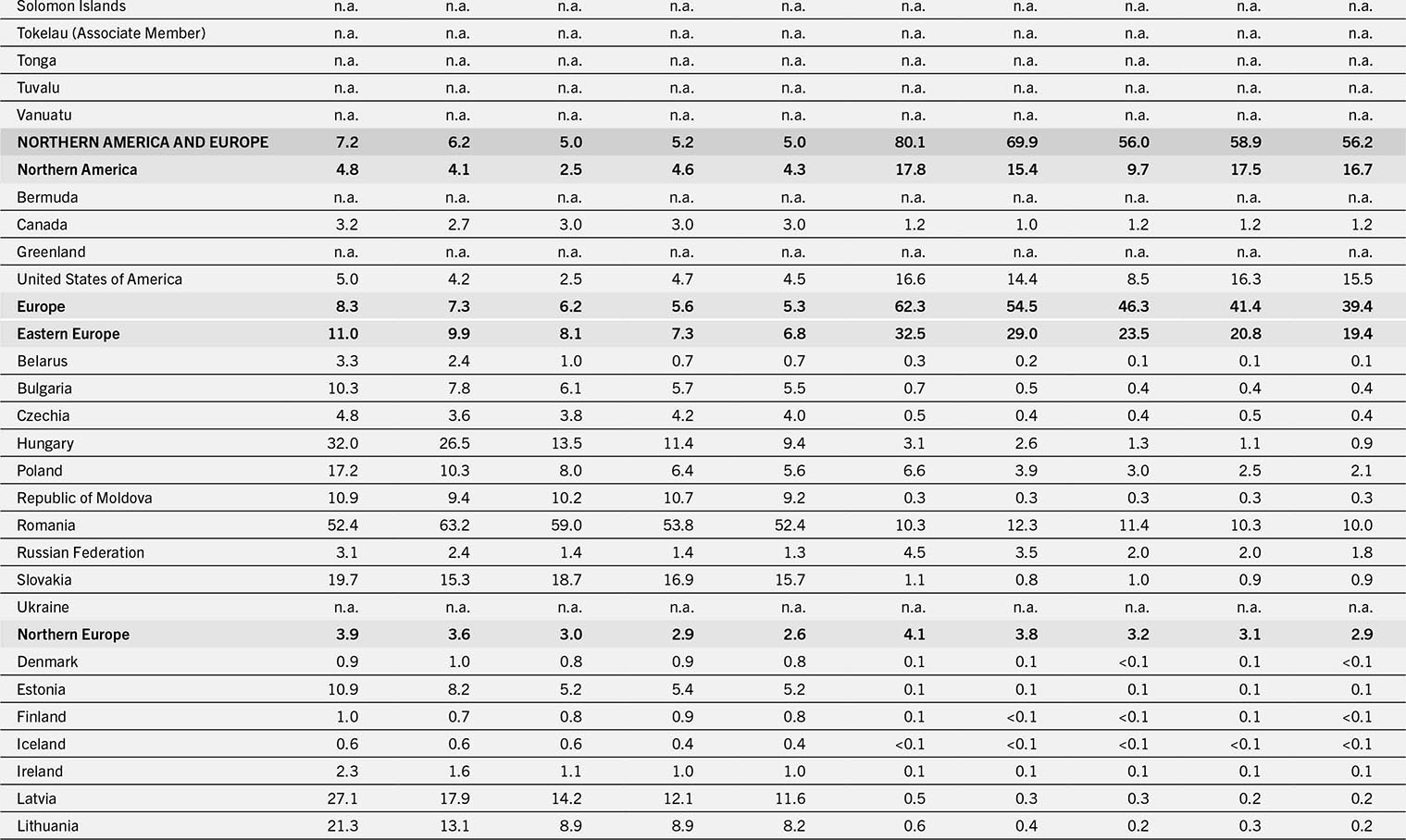 A table that shows statistical data on various regions and countries, with numerical values and not available (n.a.) entries indicating unavailable data.