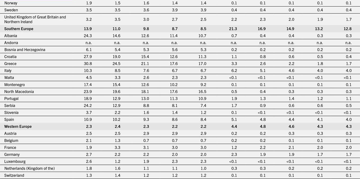 A table that shows statistical data for various European countries, categorized by region, with numerical values across multiple columns.