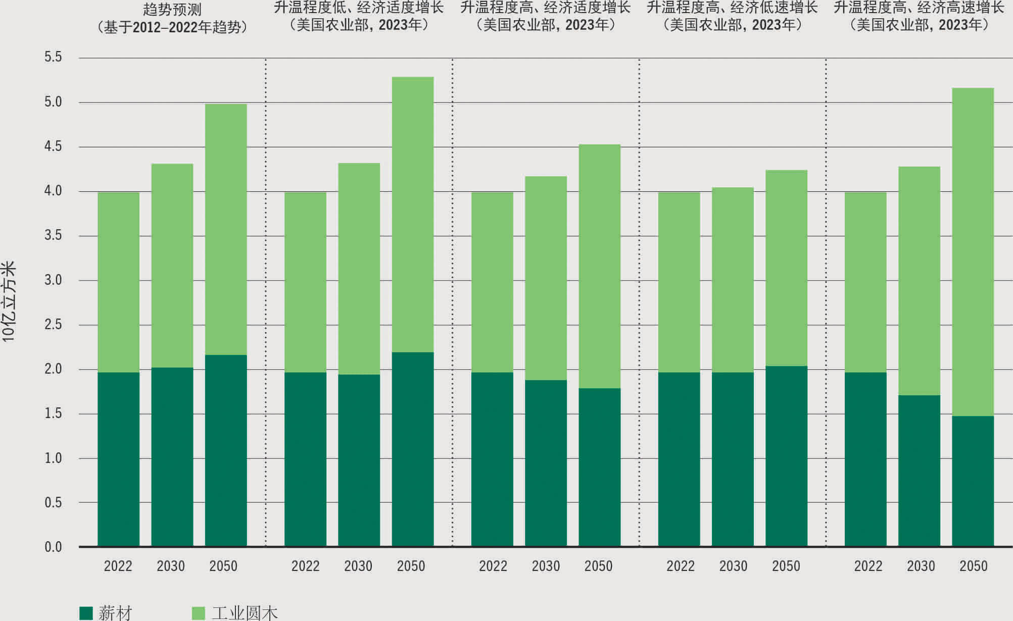 2.5 到2050年的预测表明，对林木的需求将显著增加，但增幅浮动较大