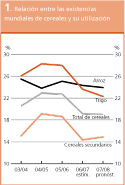 Perspectivas de Cosechas y Situacin Alimentaria