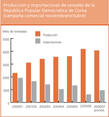 Perspectivas de Cosechas y Situacin Alimentaria