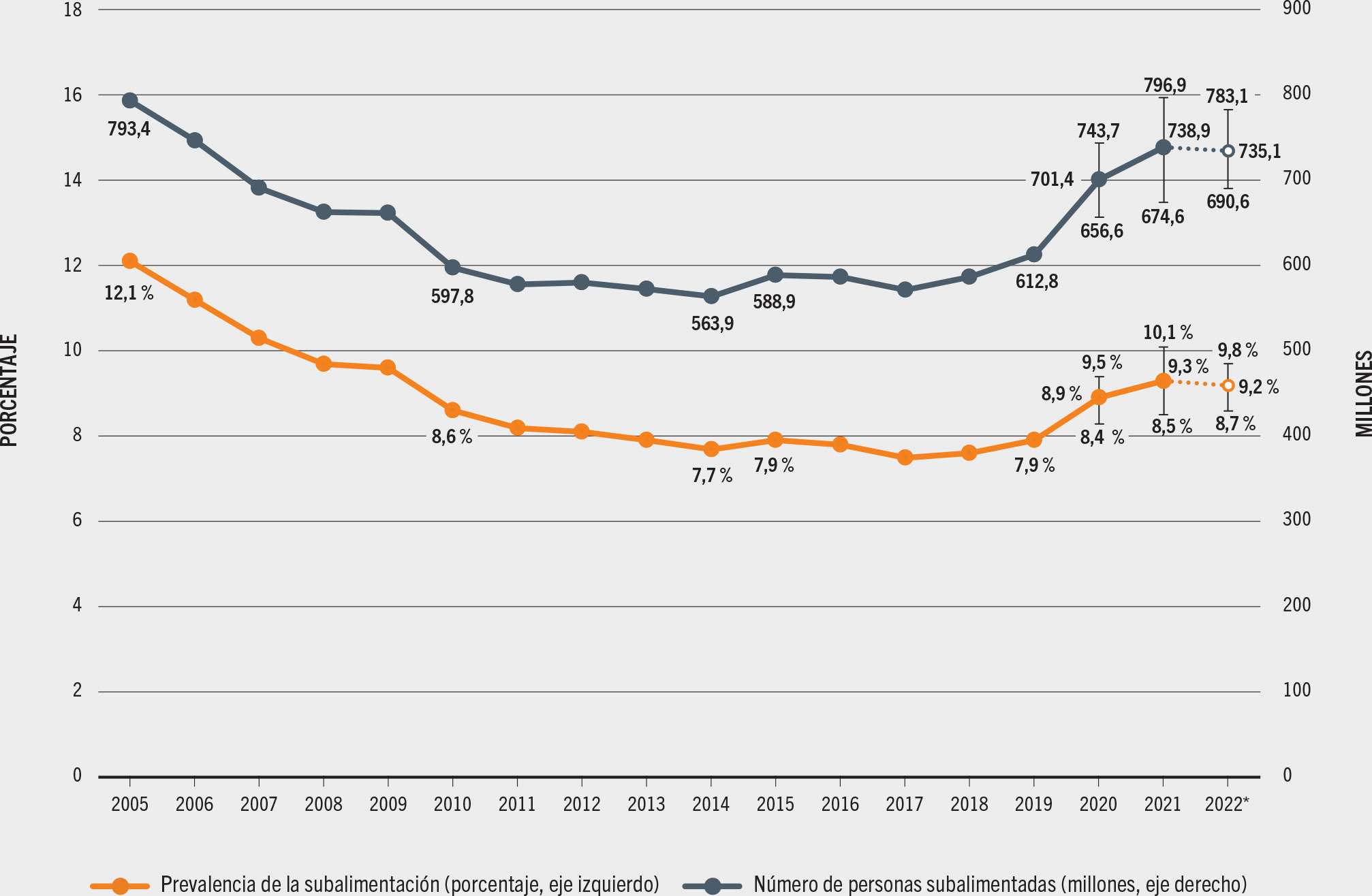 FUENTE: FAO. 2023. FAOSTAT: Conjunto de indicadores de la seguridad alimentaria. En: FAO. [Consultado el 12 de julio de 2023]. www.fao.org/faostat/es/#data/FS