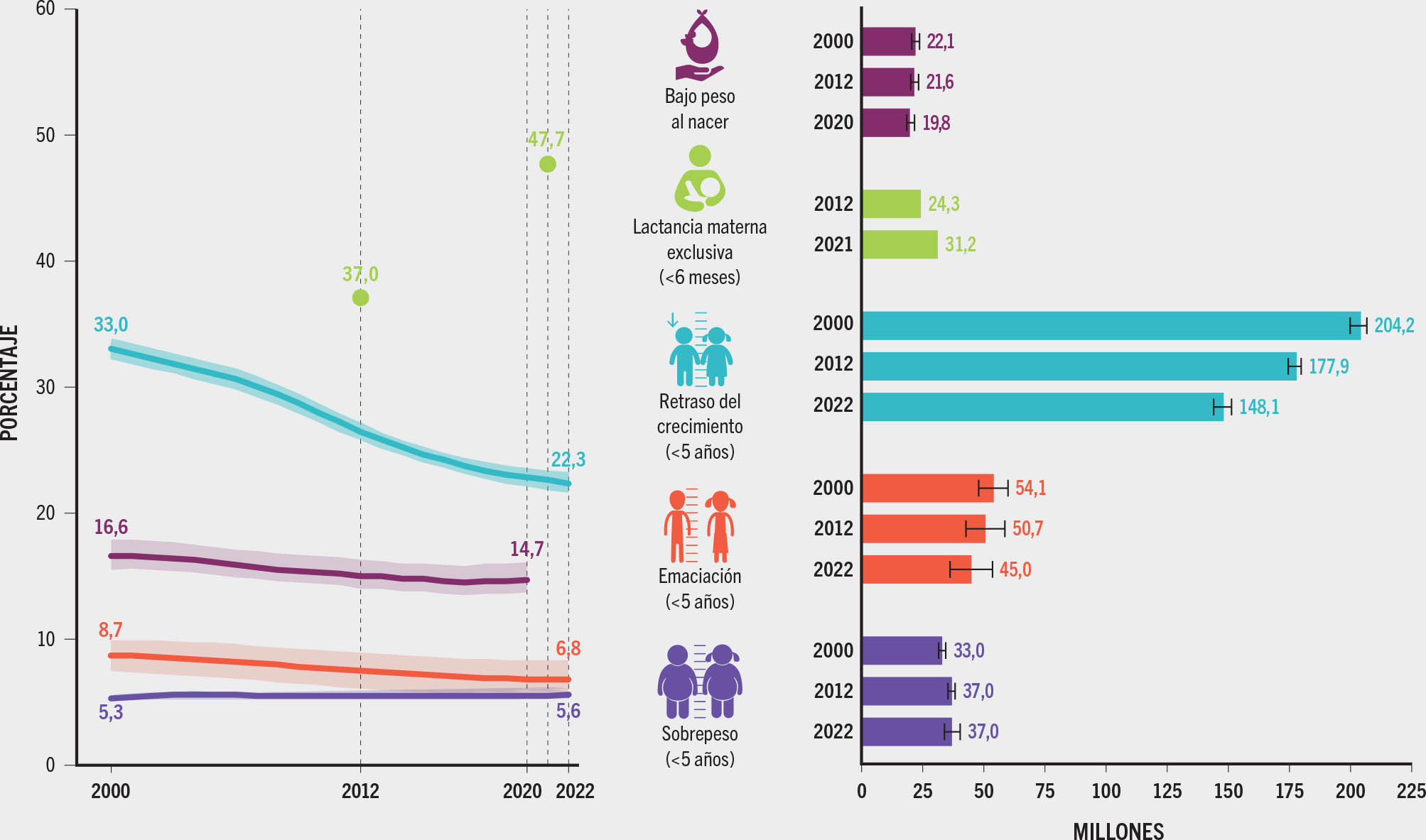 FUENTES: Los datos correspondientes al retraso del crecimiento, la emaciación y el sobrepeso se basan: Banco Mundial, OMS y UNICEF. 2023. UNICEF-WHO-World Bank: Joint child malnutrition estimates – Levels and trends, 2023 edition. [Consultado el 24 de abril de 2023].