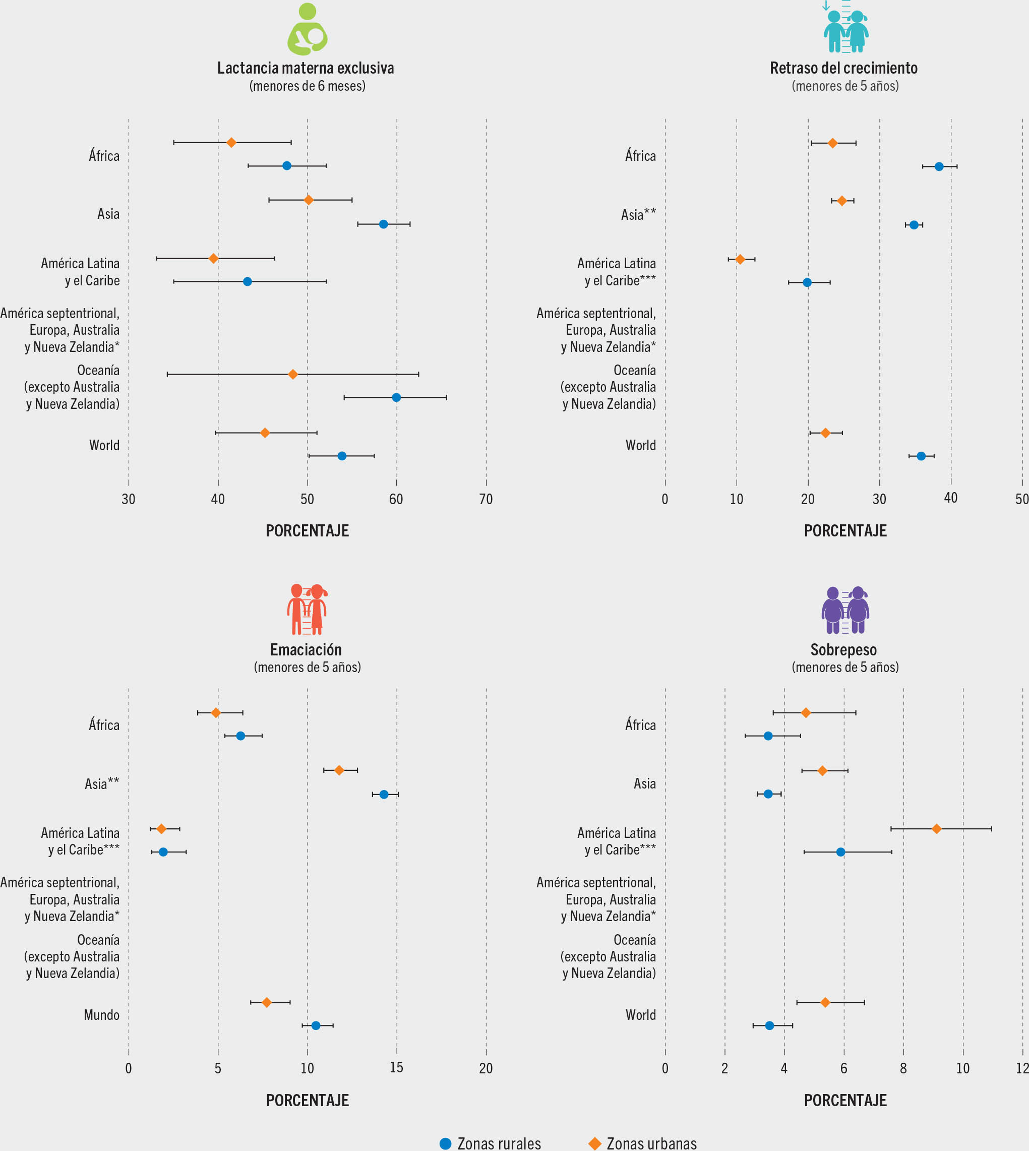 FUENTES: Los datos correspondientes al retraso del crecimiento, la emaciación y el sobrepeso se basan en: Banco Mundial, OMS y UNICEF. 2023. UNICEF-WHO-World Bank: Joint child malnutrition estimates – Levels and trends (2023 edition). [Consultado el 24 de abril de 2023]. https://data.unicef.org/resources/jme-report-2023, www.who.int/teams/nutrition-and-food-safety/monitoring-nutritional-status-and-food-safety-and-events/joint-child-malnutrition-estimates, https://datatopics.worldbank.org/child-malnutrition; los datos sobre lactancia materna exclusiva se basan en: UNICEF. 2022. Infant and young child feeding. En: UNICEF. [Consultado el 6 de abril de 2023]. https://data.unicef.org/topic/nutrition/infant-and-young-child-feeding. Los datos poblacionales se basan en datos de la División de Población de las Naciones Unidas. 2022. World Population Prospects 2022. [Consultado el 27 de abril de 2023]. https://population.un.org/wpp. Los datos de zonas rurales y urbanas se obtuvieron de la División de Población de las Naciones Unidas. 2018. World Population Prospects 2018. [Consultado el 27 de abril de 2023]. https://population.un.org/wup