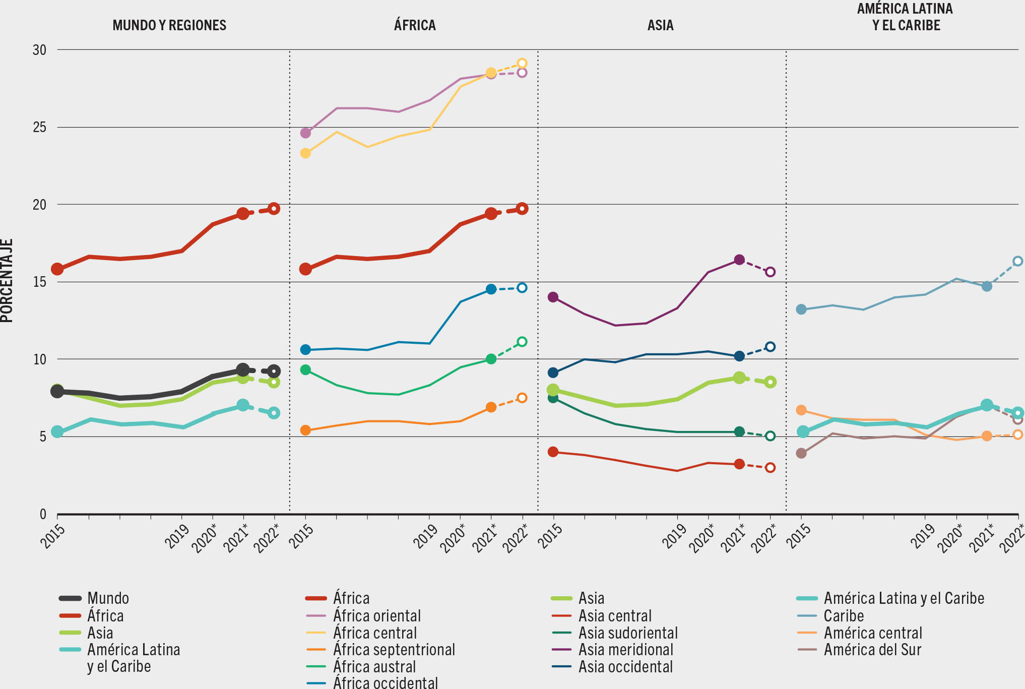 FUENTE: FAO. 2023. FAOSTAT: Conjunto de indicadores de la seguridad alimentaria. En: FAO. [Consultado el 12 de julio de 2023]. www.fao.org/faostat/es/#data/FS