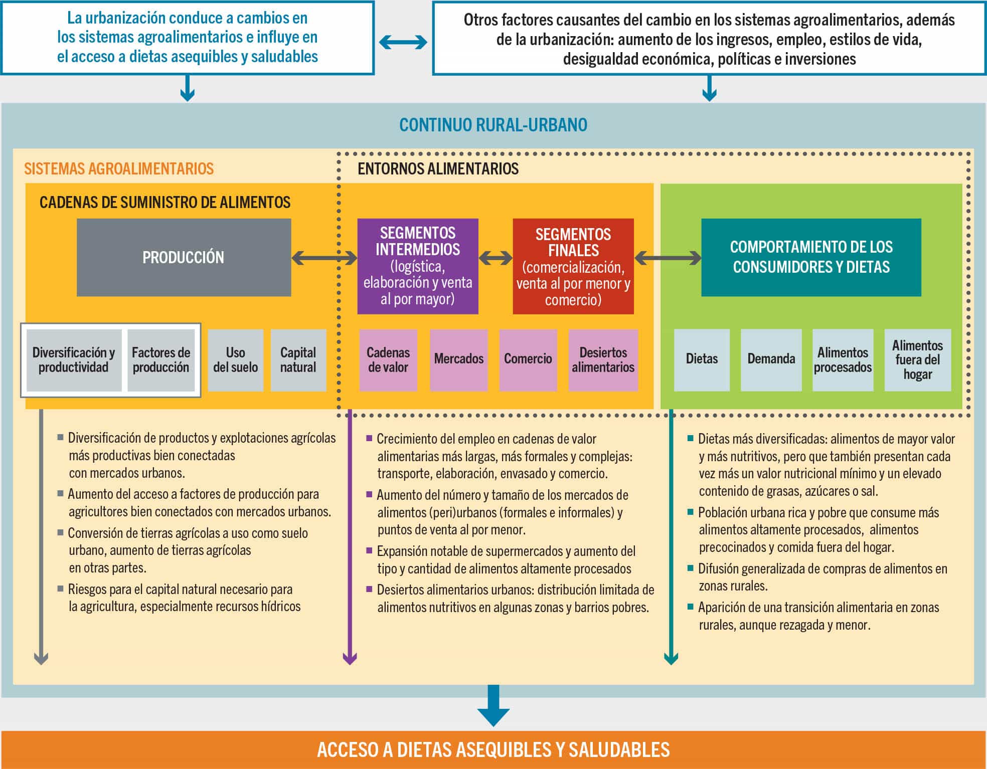 FUENTE: De Bruin, S. y Holleman, C. 2023. Urbanization is transforming agrifood systems across the rural–urban continuum creating challenges and opportunities to access affordable healthy diets. Documento de trabajo para El estado de la seguridad alimentaria y la nutrición en el mundo 2023. Economía del desarrollo agrícola de la FAO. Estudio técnico N.o 23-08. Roma, FAO.