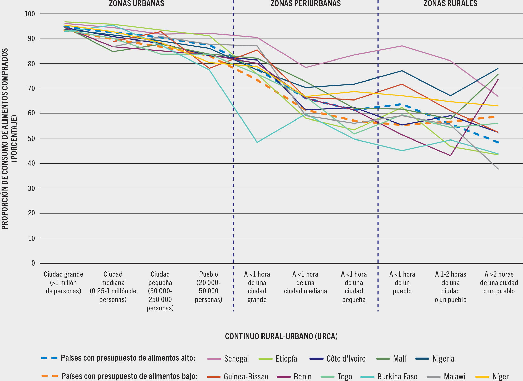 FUENTE: Dolislager, M.J., Holleman, C., Liverpool-Tasie, L.S.O. y Reardon, T. 2023. Analysis of food demand and supply across the rural–urban continuum in selected countries in Africa. Documento de trabajo para El estado de la seguridad alimentaria y la nutrición en el mundo 2023. Economía del desarrollo agrícola de la FAO. Estudio técnico N.o 23-09. Roma, FAO.