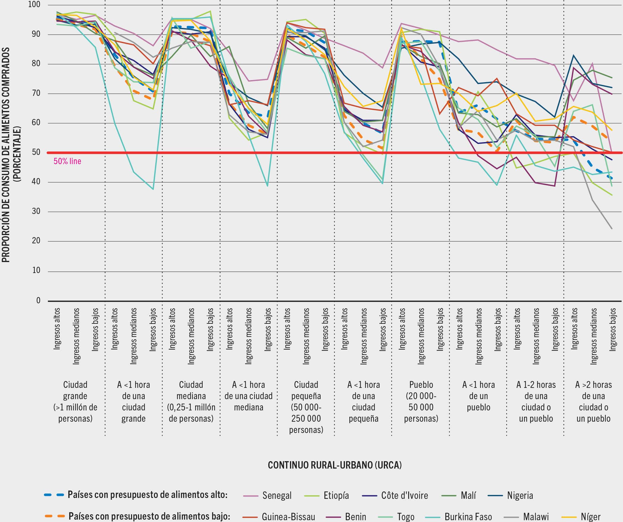 FUENTE: Dolislager, M.J., Holleman, C., Liverpool-Tasie, L.S.O. y Reardon, T. 2023. Analysis of food demand and supply across the rural–urban continuum in selected countries in Africa. Documento de trabajo para El estado de la seguridad alimentaria y la nutrición en el mundo 2023. Economía del desarrollo agrícola de la FAO. Estudio técnico N.o 23-09. Roma, FAO.