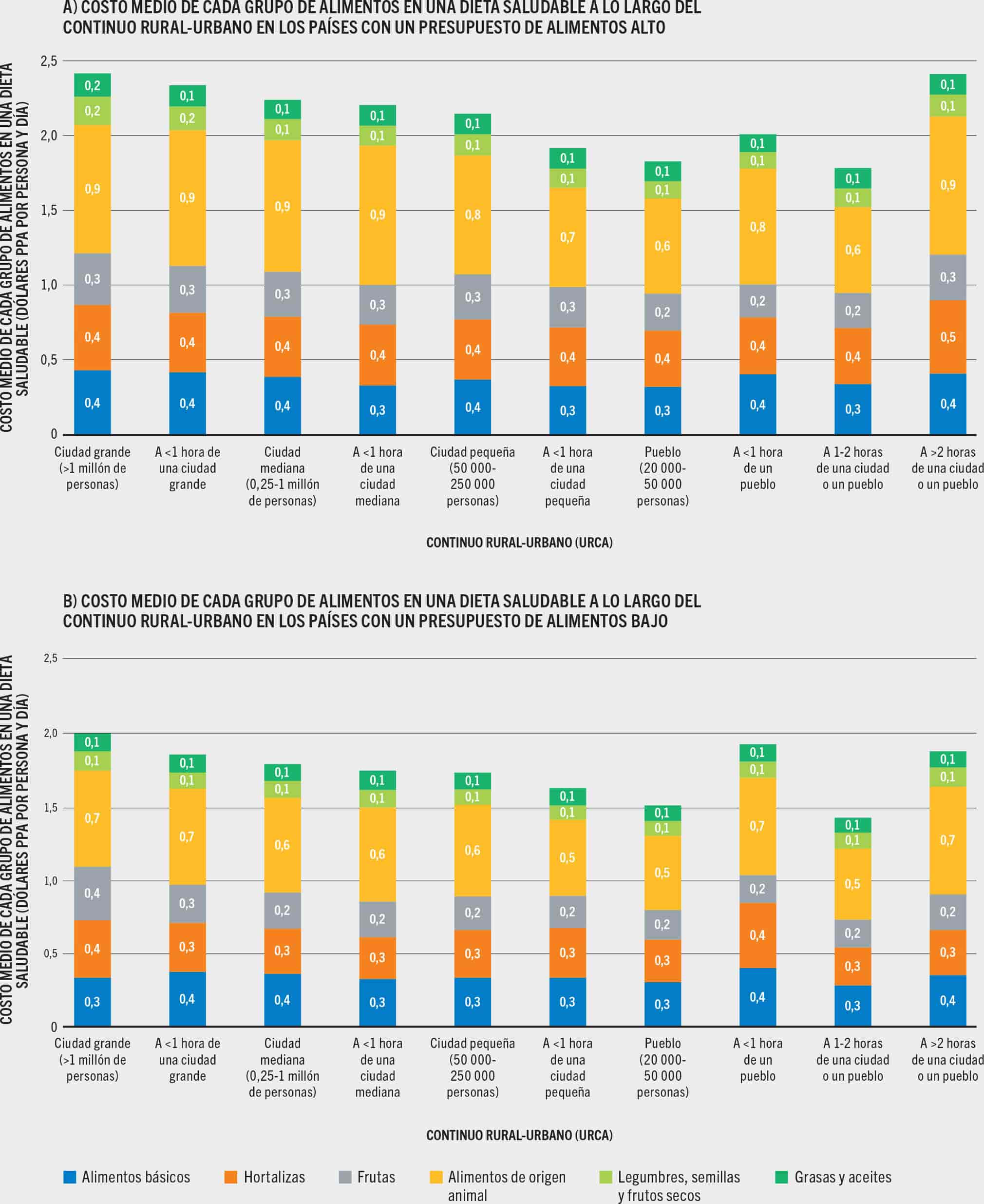 FUENTE: Holleman, C. y Latino, L. 2023. Variations in the subnational cost and affordability of a healthy diet for selected countries in Africa. Documento de trabajo para El estado de la seguridad alimentaria y la nutrición en el mundo 2023. Economía del Desarrollo Agrícola de la FAO. Estudio Técnico N.o 23-10. Roma, FAO.