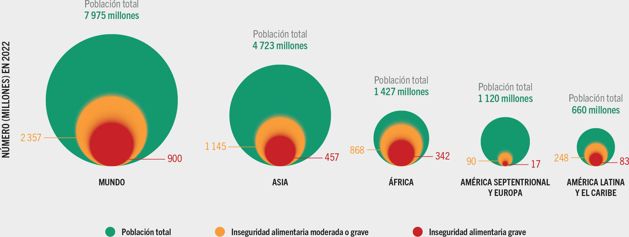 FUENTE: FAO. 2023. FAOSTAT: Conjunto de indicadores de la seguridad alimentaria. En: FAO. [Consultado el 12 de julio de 2023]. www.fao.org/faostat/es/#data/FS