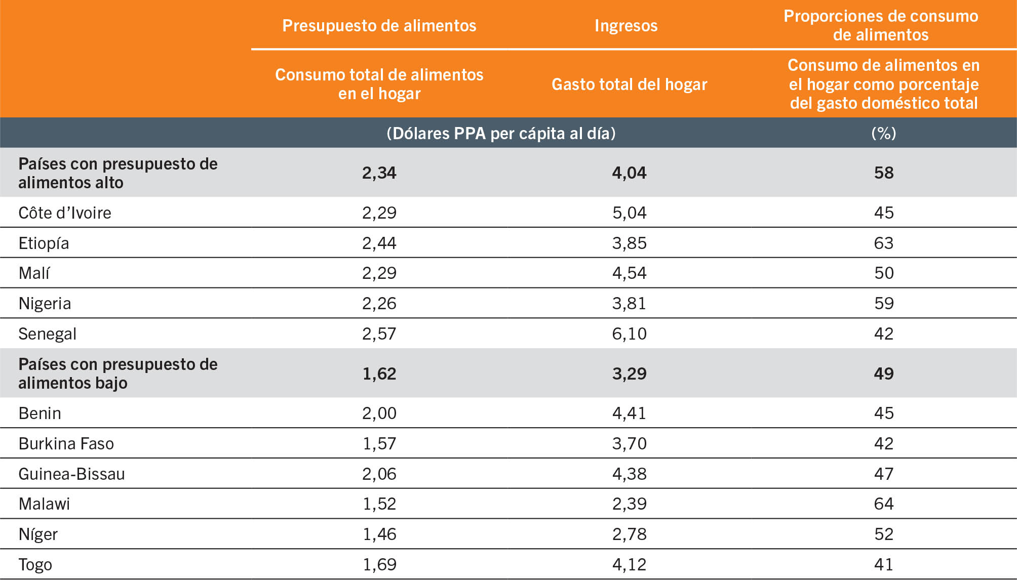 FUENTE: Dolislager, M.J., Holleman, C., Liverpool-Tasie, L.S.O. y Reardon, T. 2023. Analysis of food demand and supply across the rural–urban continuum in selected countries in Africa. Documento de trabajo para El estado de la seguridad alimentaria y la nutrición en el mundo 2023. Economía del desarrollo agrícola de la FAO. Estudio técnico N.o 23-09. Roma, FAO.