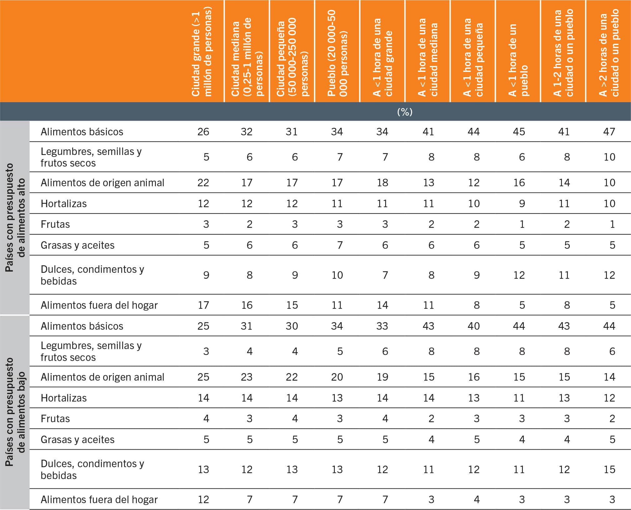 FUENTE: Dolislager, M.J., Holleman, C., Liverpool-Tasie, L.S.O. y Reardon, T. 2023. Analysis of food demand and supply across the rural–urban continuum in selected countries in Africa. Documento de trabajo para El estado de la seguridad alimentaria y la nutrición en el mundo 2023. Economía del desarrollo agrícola de la FAO. Estudio técnico N.o 23-09. Roma, FAO.