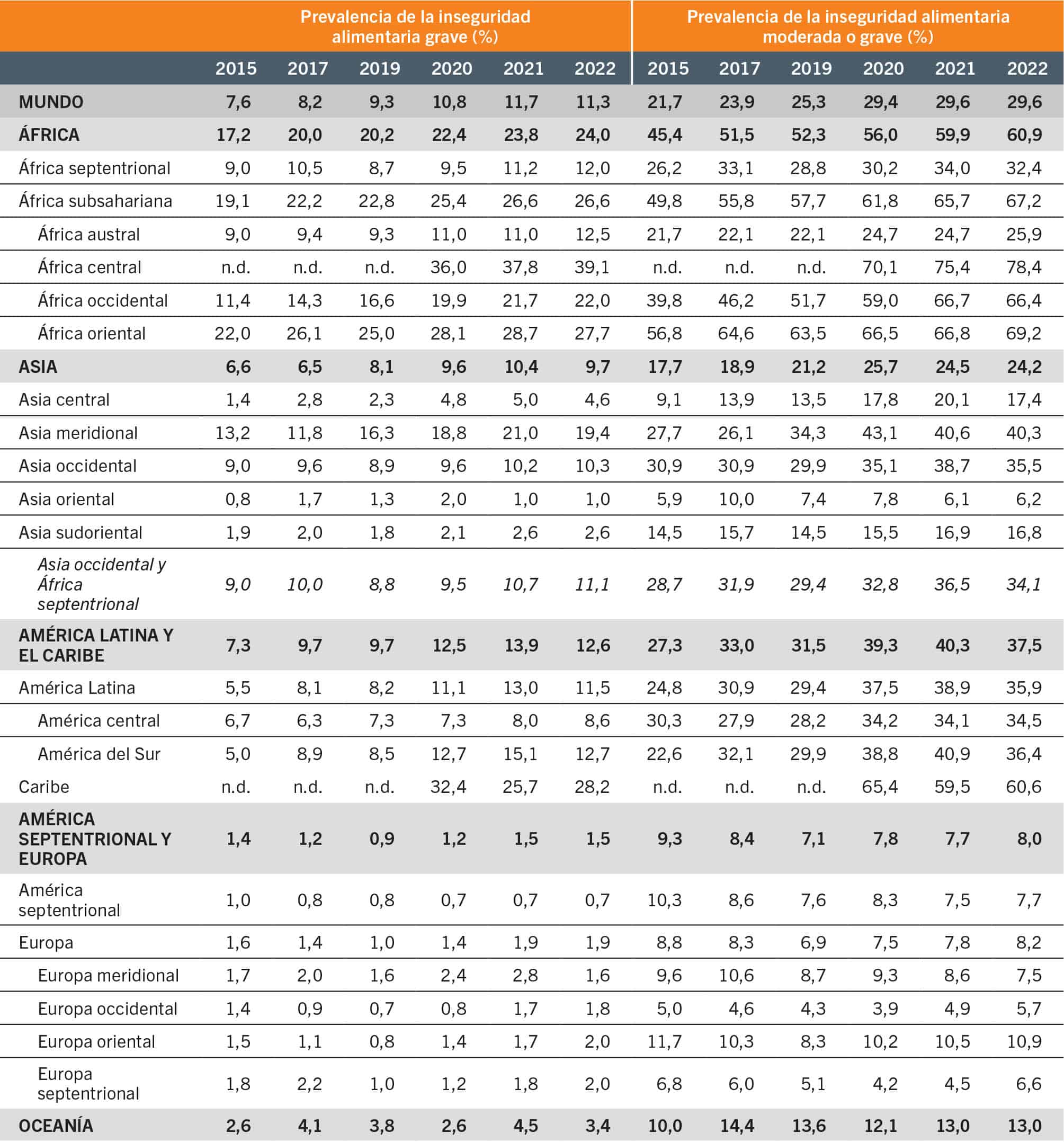 FUENTE: FAO. 2023. FAOSTAT: Conjunto de indicadores de la seguridad alimentaria. En: FAO. [Consultado el 12 de julio de 2023]. www.fao.org/faostat/es/#data/FS