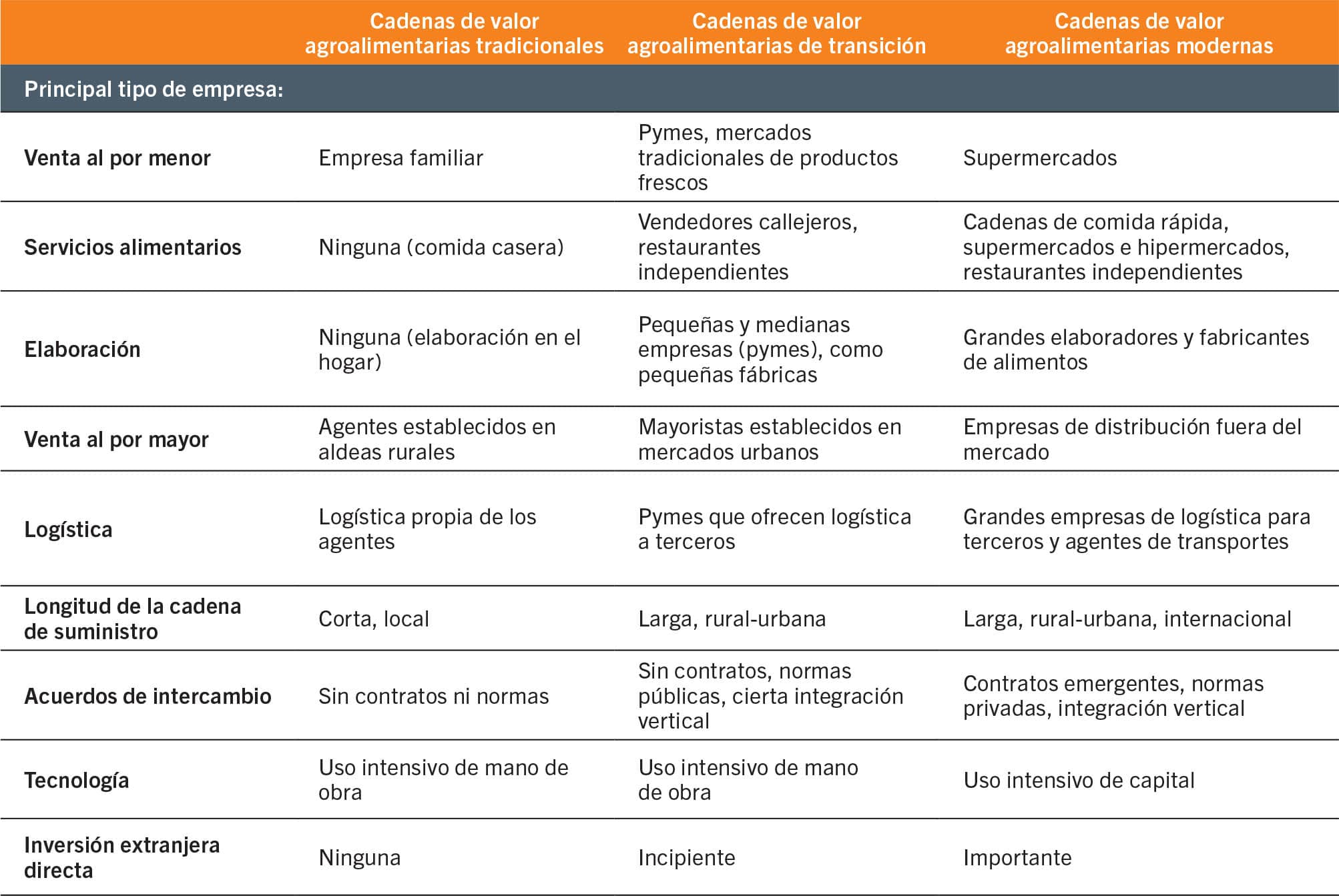 FUENTE: Adaptado de Barrett, C.B., Reardon, T., Swinnen, J. y Zilberman, D. 2022. Agri-food Value Chain Revolutions in Low- and Middle-Income Countries. Journal of Economic Literature, 60 (4): 1316–1377. https://doi.org/10.1257/jel.20201539