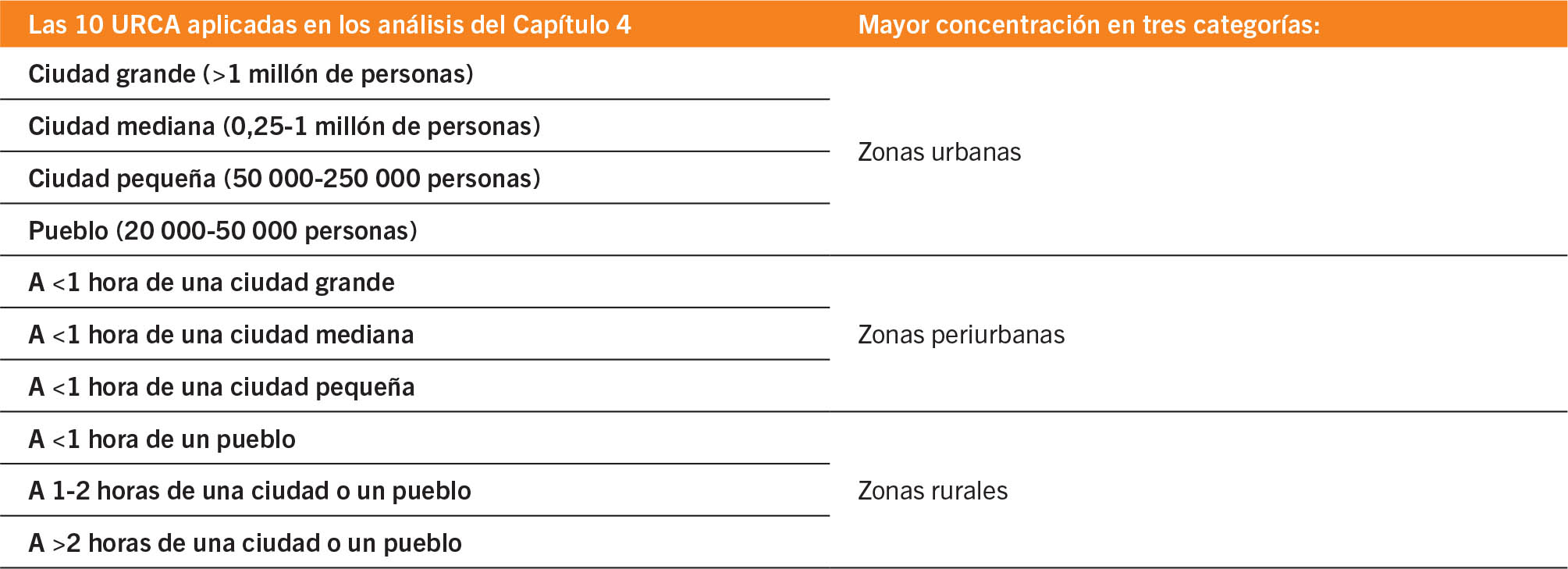 FUENTE: Dolislager, M.J., Holleman, C., Liverpool-Tasie, L.S.O. y Reardon, T. 2023. Analysis of food demand and supply across the rural–urban continuum in selected countries in Africa. Documento de trabajo para El estado de la seguridad alimentaria y la nutrición en el mundo 2023. Economía del desarrollo agrícola de la FAO. Estudio técnico N.o 23-09. Roma, FAO.