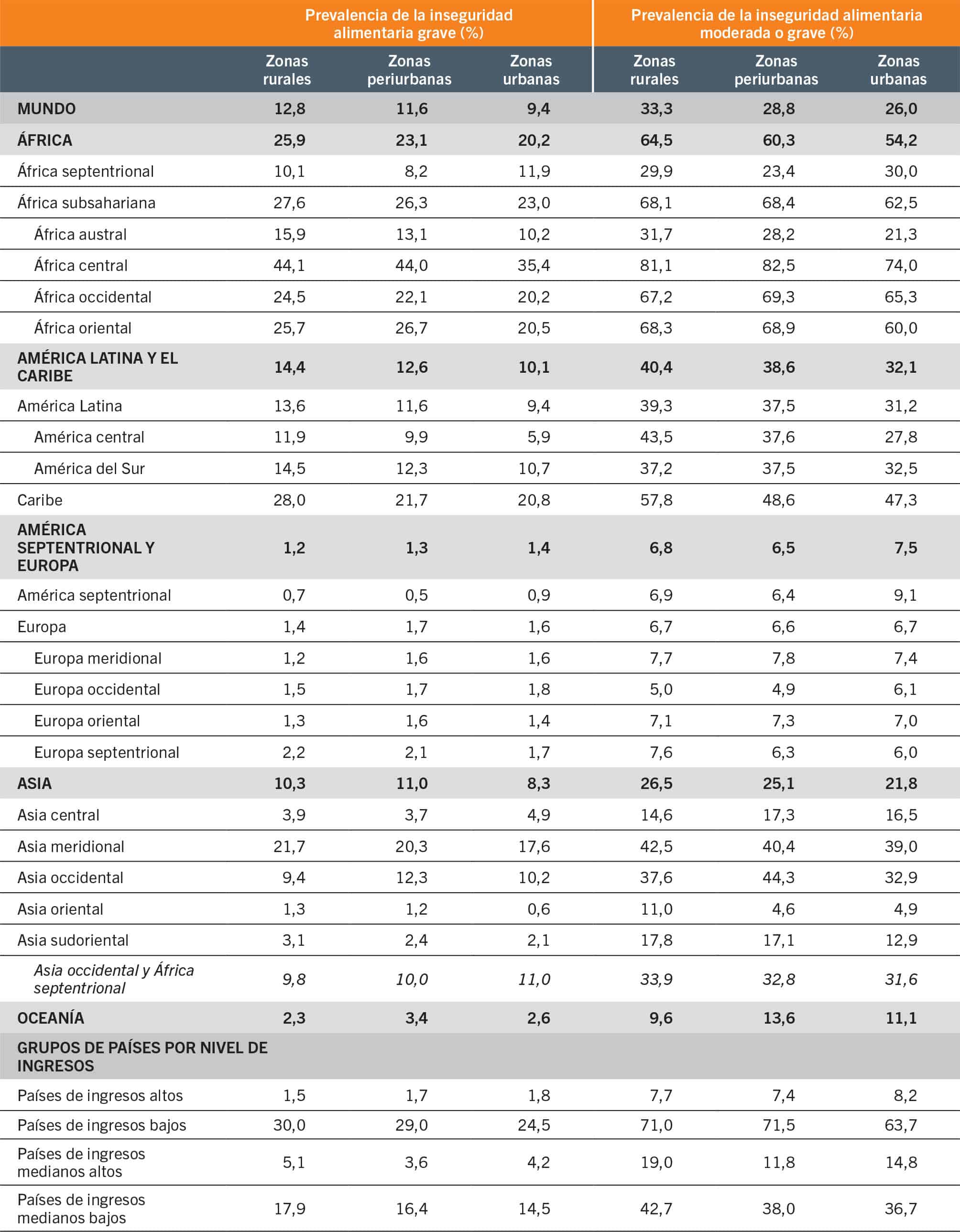 FUENTE: FAO. 2023. FAOSTAT: Conjunto de indicadores de la seguridad alimentaria. En: FAO. [Consultado el 12 de julio de 2023]. www.fao.org/faostat/es/#data/FS