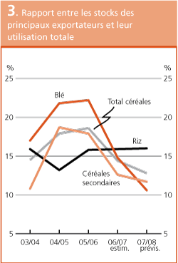 Perspectives de rcoltes et situation alimentaire 