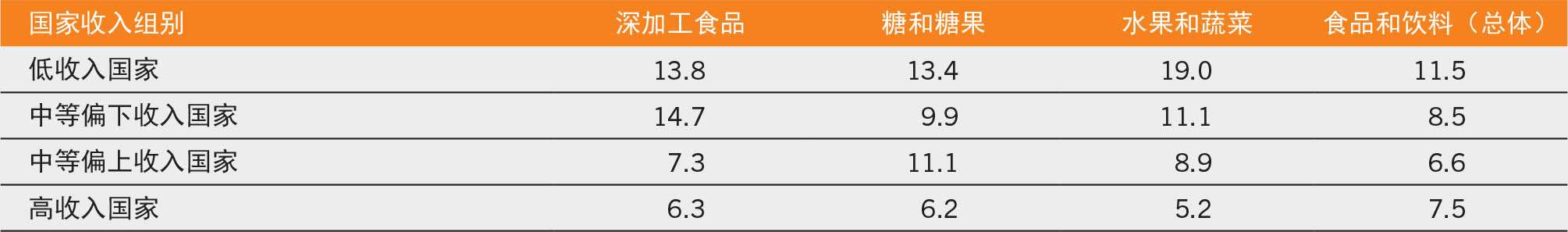 资料来源：粮农组织，根据世界银行数据编制。2022。各国关税数据。引自：世界综合贸易解决方案。华盛顿哥伦比亚特区。2022年5月26日引用。https://wits.worldbank.org/tariff/trains/country-byhs6product.aspx?lang=en 